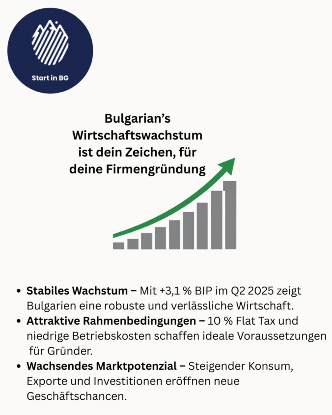 Bulgarien hält Wirtschaftswachstum
