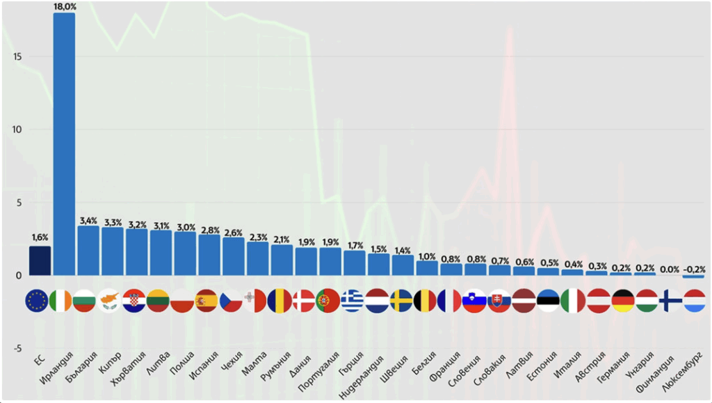 Graphik, die das Wirtschaftswachstum der EU Staaten zeigt. Man sieht - Bulgariens Wirtschaft wächst
